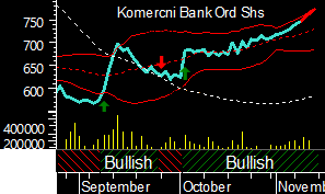 KB - BB, 200DMA, MACDa